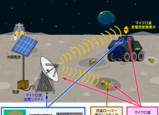 無線電力伝送の世界初月面実証を目指した産学官連携共同研究を開始。月面のあらゆる場所に無線でエネルギーを供給し探査を加速–名古屋工業大学、日本ガイシ、Space Power Technologies、名古屋大学、金沢工業大学、ダイモン – 大学プレスセンター