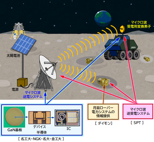 無線電力伝送の世界初月面実証を目指した産学官連携共同研究を開始。月面のあらゆる場所に無線でエネルギーを供給し探査を加速–名古屋工業大学、日本ガイシ、Space Power Technologies、名古屋大学、金沢工業大学、ダイモン