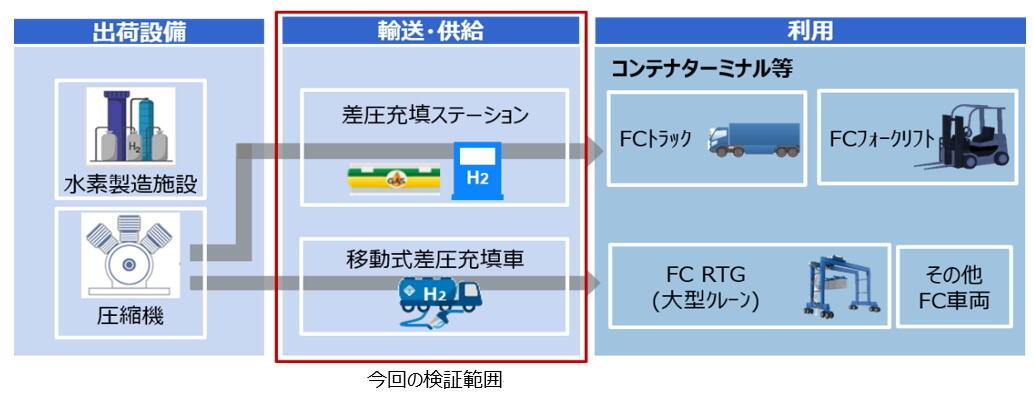 名古屋港における商用化を見据えた水素供給インフラの設計および検証開始 | 豊田通商株式会社